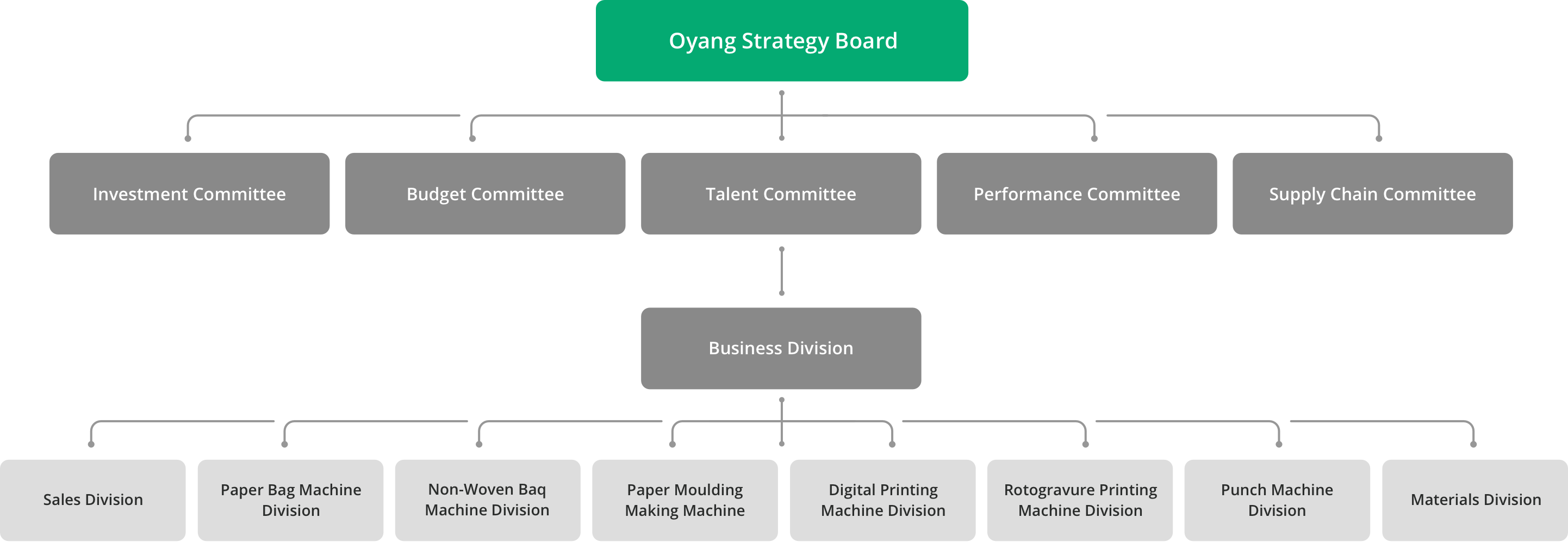 tablero de estrategia de oyang