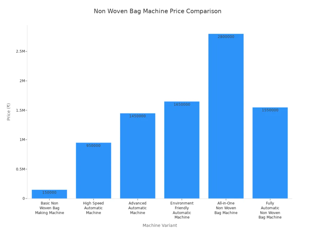 Comparación de precios de la máquina de bolsas no tejidas